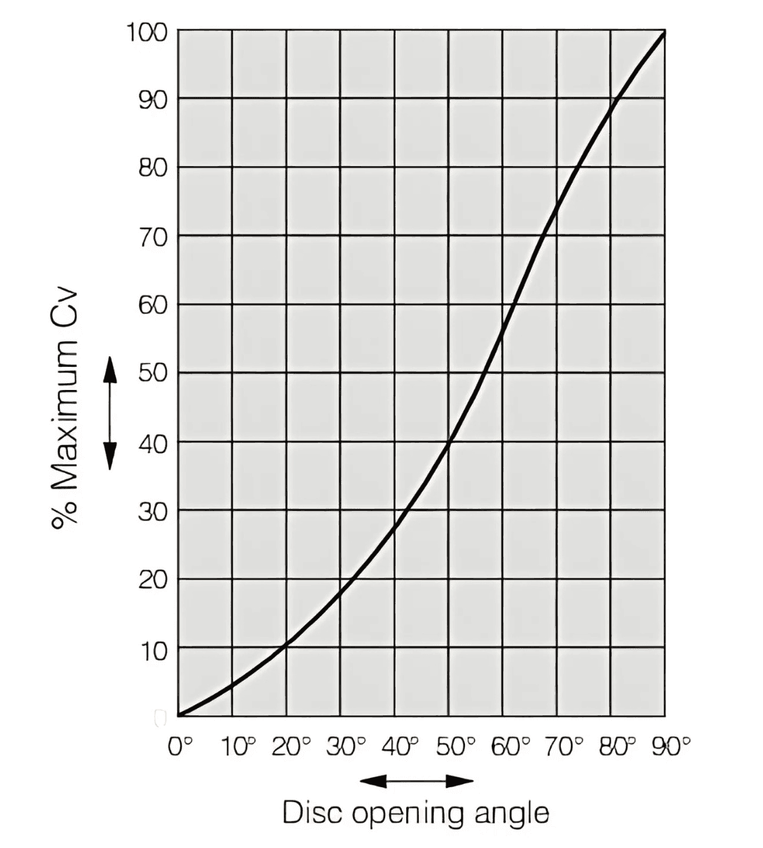 butterfly valve graph