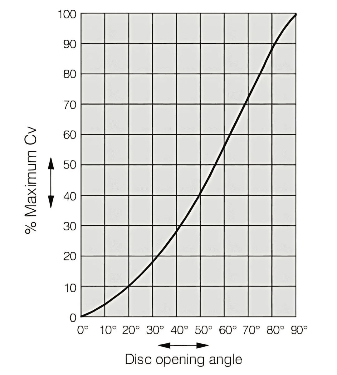butterfly valve graph